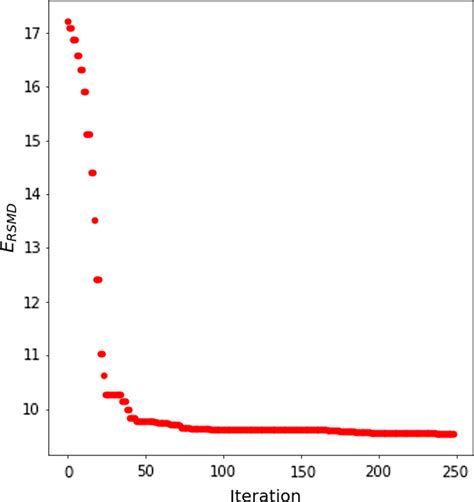 Minimization Function Vector 的图像结果