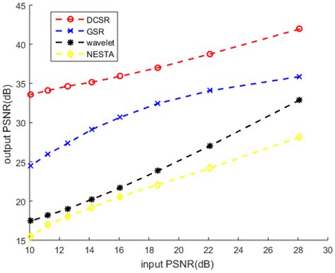 Image Denoising Using a Compressive Sensing Approach Based on ...