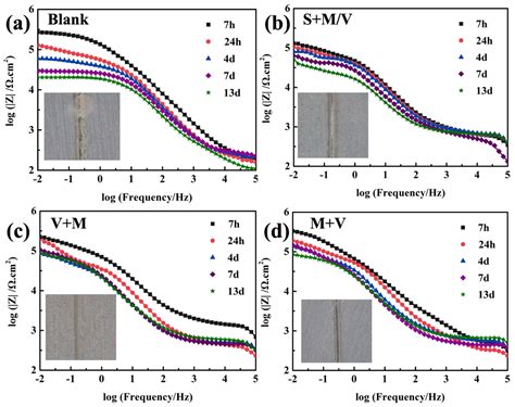Improvement of Corrosion Protection of Coating System via Inhibitor ...
