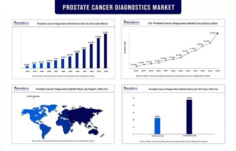 Prostate Cancer Diagnostics Companies | Forecast by 2033