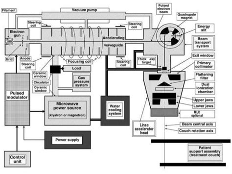 Image result for How Do Linear Accelerators Keep From Overheating