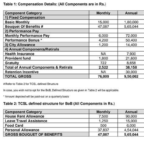 Hi, I got an offer in infosys for 7LPA including 15% variable pay and ...