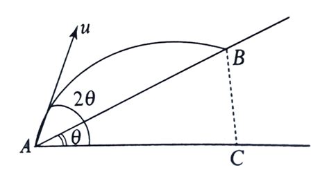 A particle is projected from point A on plane AB, so that `AB=(2u ...