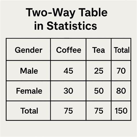 Two-Way Table in Statistics