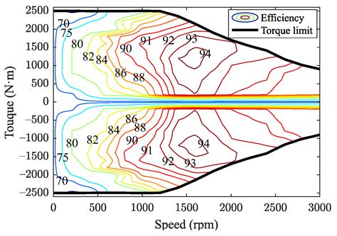 A Fuzzy Logic Control-Based Adaptive Gear-Shifting Considering Load ...