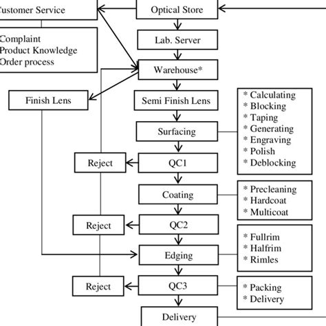 Lens Assembly Process Flow Chart 的图像结果