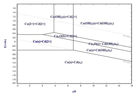 Effect of Cd2+ on Electrodeposition of Copper in Cyclone Electrodeposition