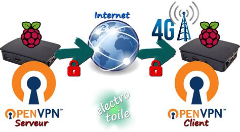 Raspberry Pi OpenVPN Client 的图像结果