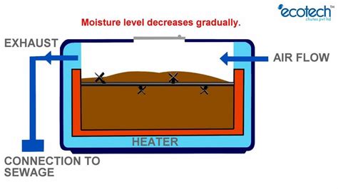 Waste Composters - Organic Waste Composters Manufacturer from Pune