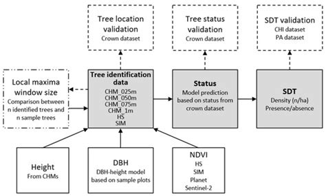 Comparison of Different Remotely Sensed Data Sources for Detection of ...