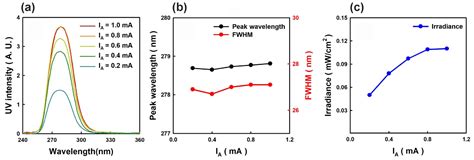 Electron-Beam-Pumped UVC Emitters Based on an (Al,Ga)N Material System