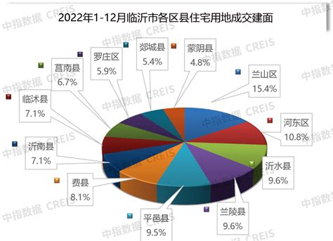 2022年临沂房地产企业销售业绩TOP10_数据库_成交_面积