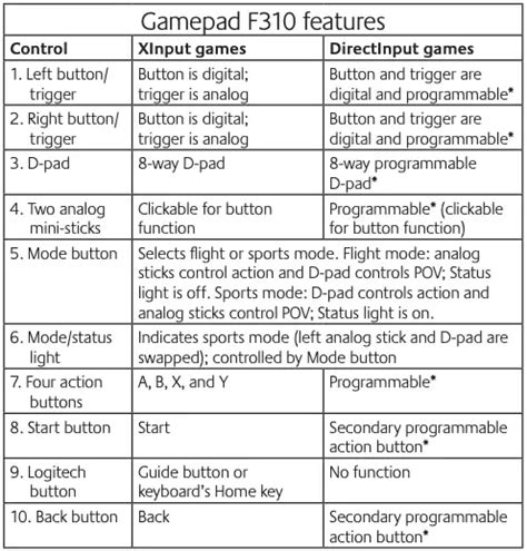 Image result for Logitech F310 Gamepad Software
