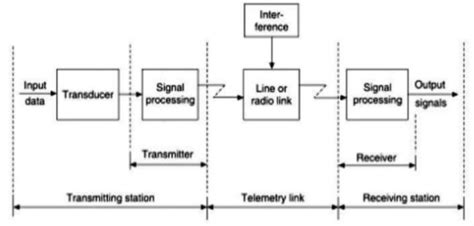 Telemetry System 的图像结果