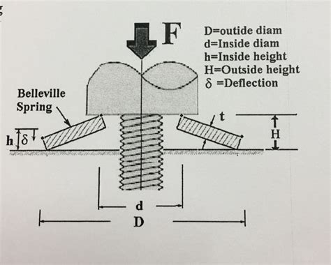 Image result for Belleville Spring Tie Rod