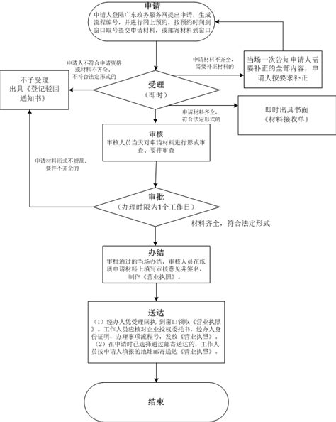 深圳注册公司流程及详细图解流程（线上线下办理流程图）-小工商网