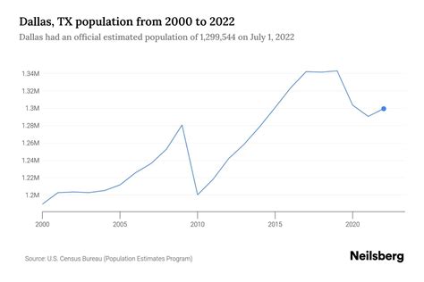 Dallas, TX Population by Year - 2023 Statistics, Facts & Trends - Neilsberg