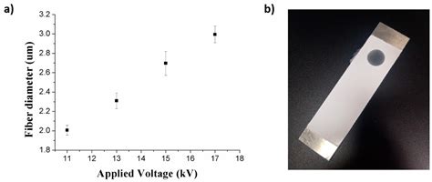 A Comparative Study of Multifunctional Coatings Based on Electrospun ...