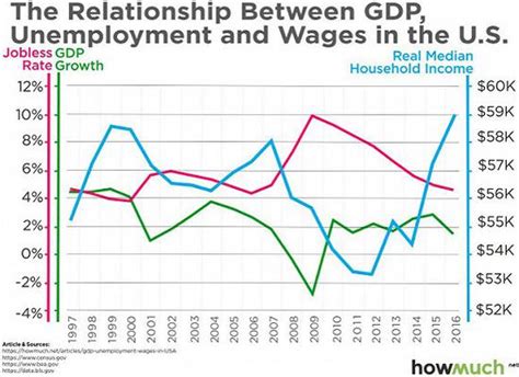 图解：GDP怎么影响过去二十年美国的就业率和工资水平？|美国|就业率|失业率_新浪教育_新浪网