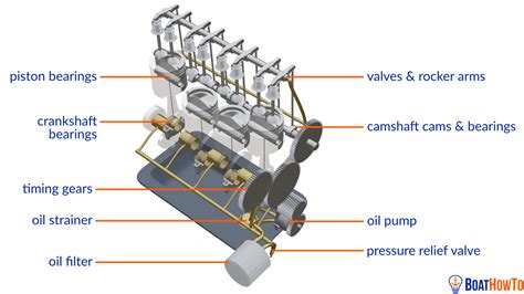 Image result for How Engine Oil System Works