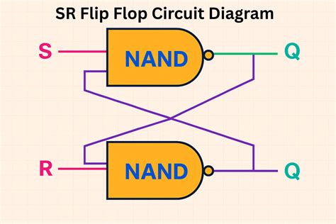 RS Flip Flop: Definition, Using NAND and NOR Gate, Truth Table ...