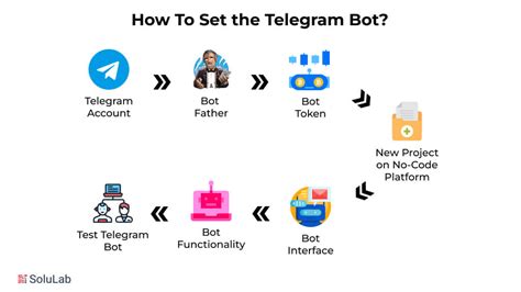 Image result for Telegram Bot Platform