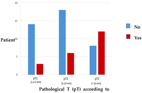 Depth of Invasion: Influence of the Latest TNM Classification on the Prognosis of Clinical Early ...