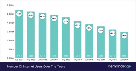 Internet Use 的图像结果