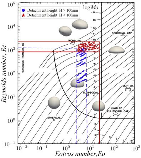 Fluid Dynamics Studies on Bottom Liquid Detachment from a Rising Bubble ...