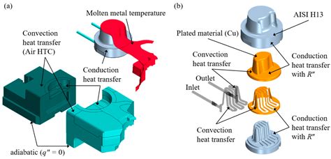 Fatigue Life Prediction Methodology of Hot Work Tool Steel Dies for ...
