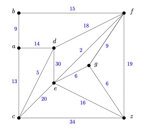 Image result for Dijkstra Algorithm Find Its Minimum Cost
