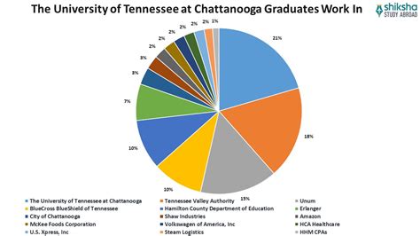 The University of Tennessee at Chattanooga: Rankings, Courses, Fees