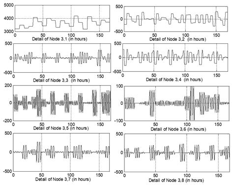 Forecasting of Market Clearing Volume Using Wavelet Packet-Based Neural ...