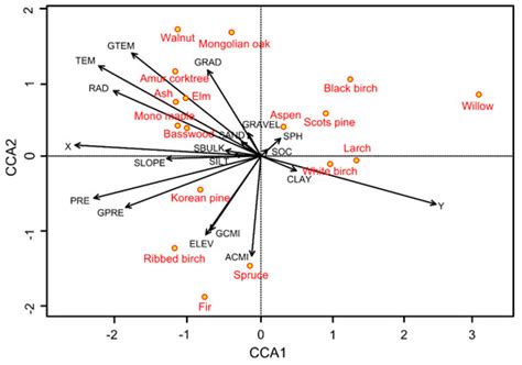 Evaluating k-Nearest Neighbor (kNN) Imputation Models for Species-Level ...