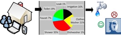 Smart Metering and Water End-Use Data: Conservation Benefits and ...