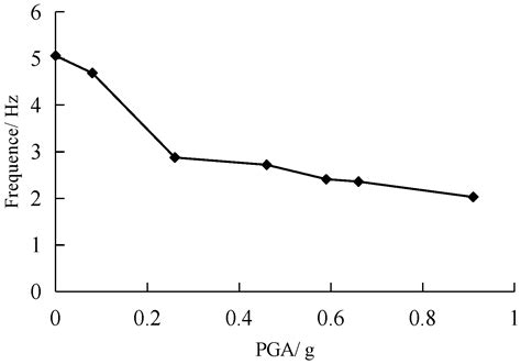 Shake Table Test for the Collapse Investigation of a Typical Multi ...