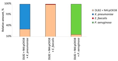 Dual-Species Biofilms: Biomass, Viable Cell Ratio/Cross-Species ...
