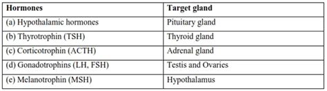 NCERT Solutions for Class 11 Biology chapter 22 Chemical Coordination ...