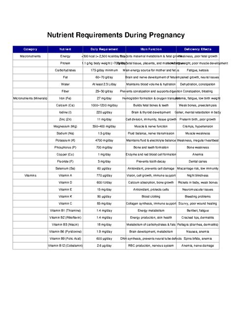 Essential Nutrients Required During Pregnancy: A Complete Guide