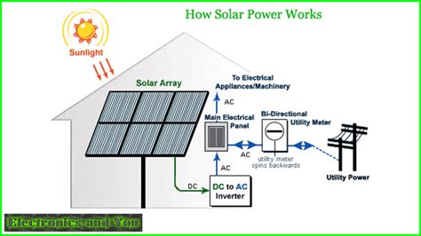 Solar Power Explained 的图像结果