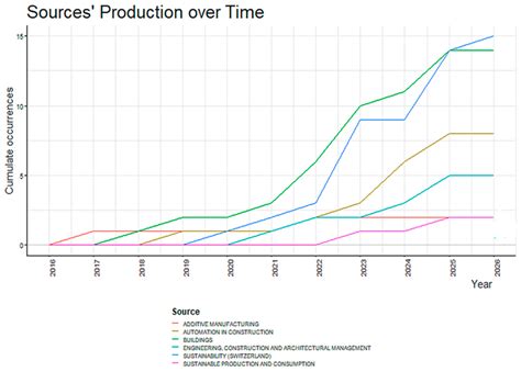 Additive Manufacturing for Sustainable Construction 4.0: Trends ...