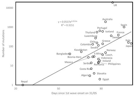Inverted Covariate Effects for First versus Mutated Second Wave Covid ...