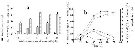 Integrated Approaches to Reveal Genes Crucial for Tannin Degradation in ...