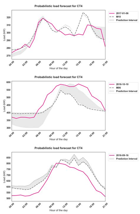 Short-Term Probabilistic Load Forecasting in University Buildings by ...