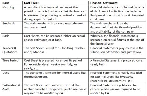Cost Sheet - Accountancy and Financial Management - B Com PDF Download