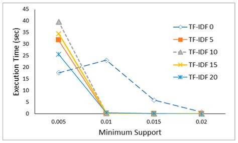 Optimization of Associative Knowledge Graph using TF-IDF based Ranking ...
