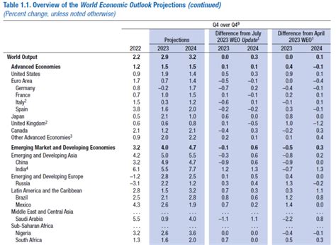 IMF World Economy Projection 的图像结果