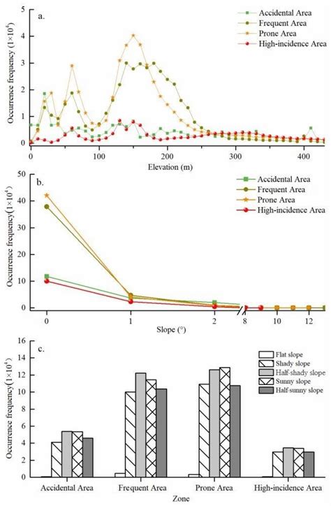 Delineating Fire-Hazardous Areas and Fire-Induced Patterns Based on ...