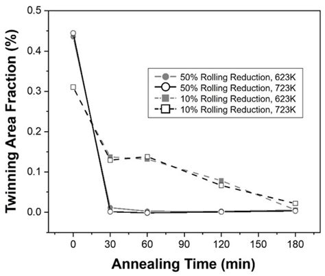 Effect of Recrystallization Behavior of AZ31 Magnesium Alloy on Damping ...