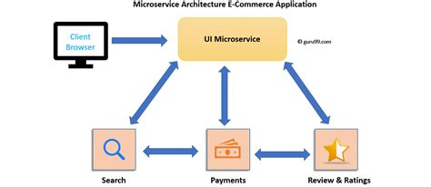 Image result for Micro Services Tutorial